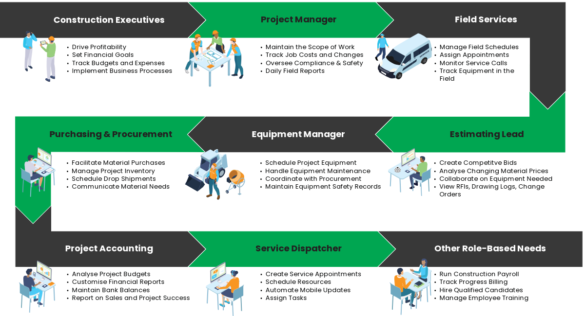 Role based activities