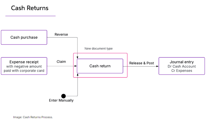 Cash Returns in MYOB